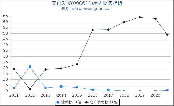 天首发展(000611)股东权益比率、固定资产比率等历史财务指标图