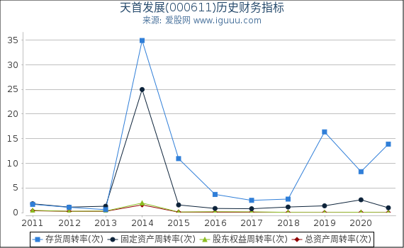 天首发展(000611)股东权益比率、固定资产比率等历史财务指标图