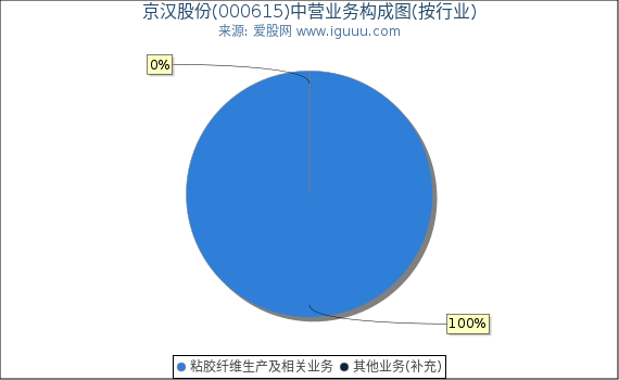 京汉股份(000615)主营业务构成图（按行业）