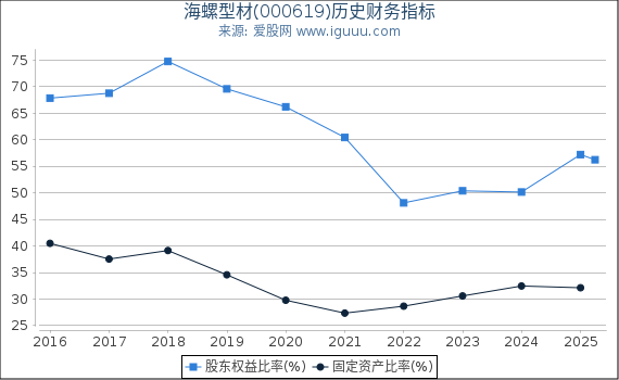海螺型材(000619)股东权益比率、固定资产比率等历史财务指标图