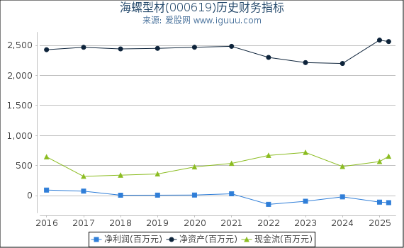 海螺型材(000619)股东权益比率、固定资产比率等历史财务指标图