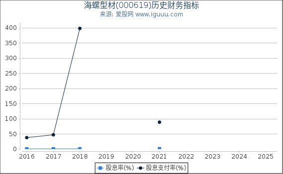 海螺型材(000619)股东权益比率、固定资产比率等历史财务指标图