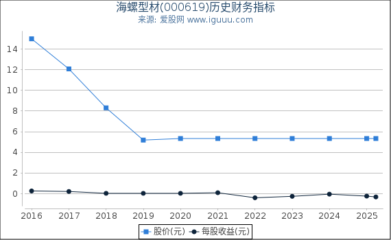 海螺型材(000619)股东权益比率、固定资产比率等历史财务指标图