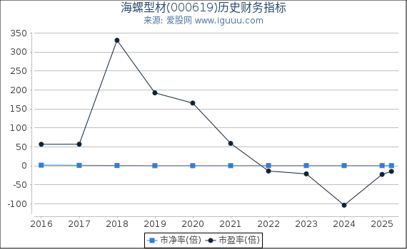 海螺型材(000619)股东权益比率、固定资产比率等历史财务指标图