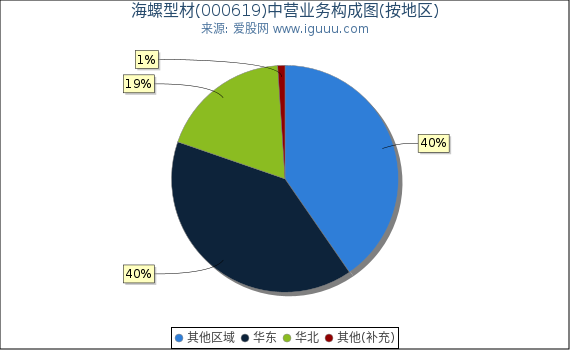海螺型材(000619)主营业务构成图（按地区）