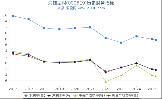 海螺型材(000619)股东权益比率、固定资产比率等历史财务指标图