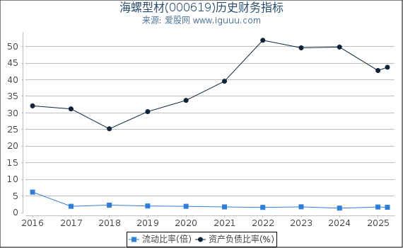 海螺型材(000619)股东权益比率、固定资产比率等历史财务指标图