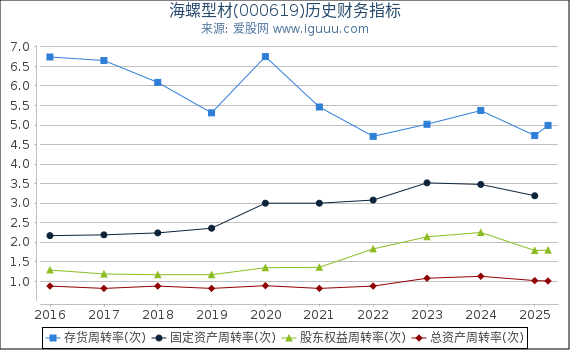 海螺型材(000619)股东权益比率、固定资产比率等历史财务指标图