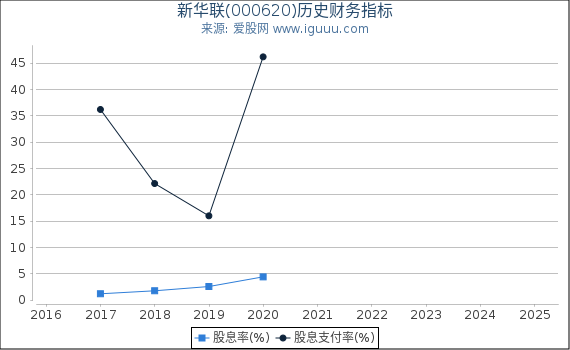 新华联(000620)股东权益比率、固定资产比率等历史财务指标图