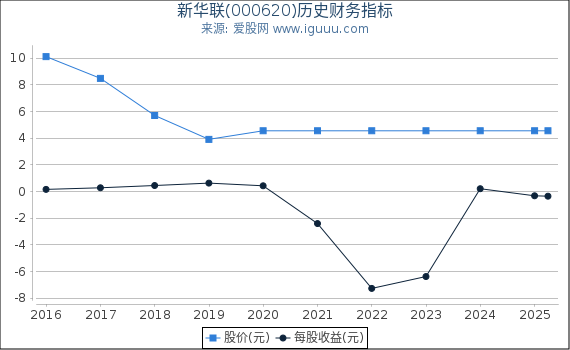 新华联(000620)股东权益比率、固定资产比率等历史财务指标图