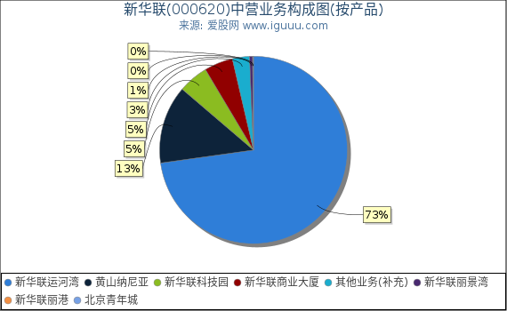 新华联(000620)主营业务构成图（按产品）