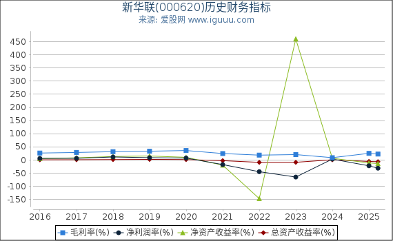 新华联(000620)股东权益比率、固定资产比率等历史财务指标图