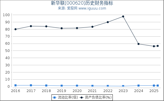 新华联(000620)股东权益比率、固定资产比率等历史财务指标图