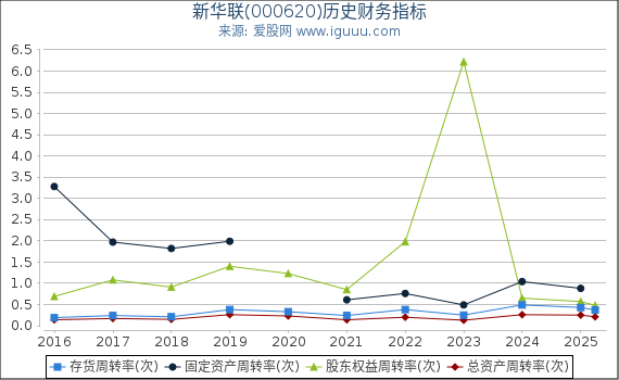 新华联(000620)股东权益比率、固定资产比率等历史财务指标图