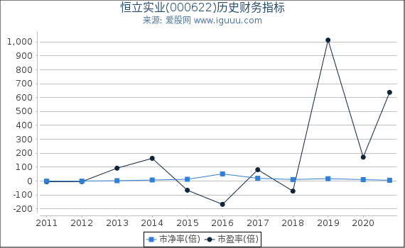 恒立实业(000622)股东权益比率、固定资产比率等历史财务指标图