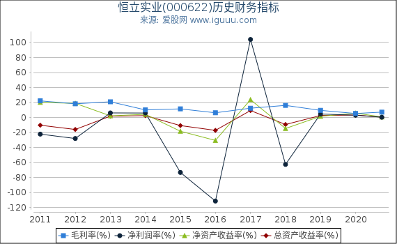 恒立实业(000622)股东权益比率、固定资产比率等历史财务指标图