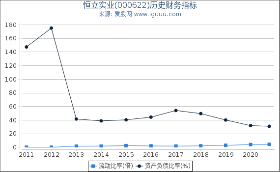 恒立实业(000622)股东权益比率、固定资产比率等历史财务指标图