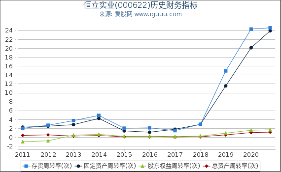 恒立实业(000622)股东权益比率、固定资产比率等历史财务指标图