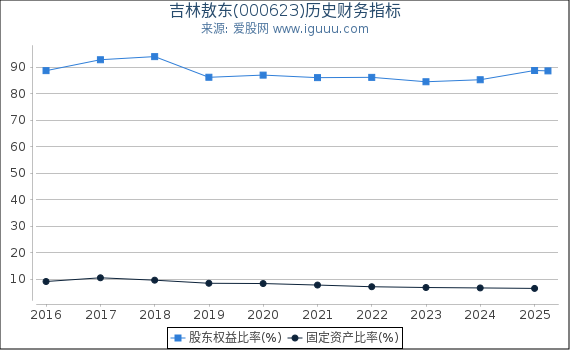 吉林敖东(000623)股东权益比率、固定资产比率等历史财务指标图