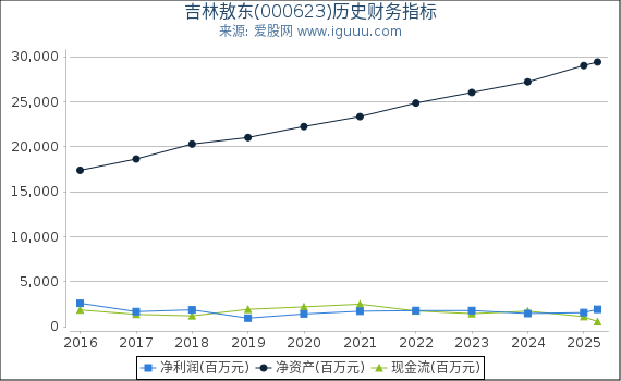 吉林敖东(000623)股东权益比率、固定资产比率等历史财务指标图