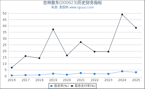 吉林敖东(000623)股东权益比率、固定资产比率等历史财务指标图