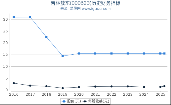 吉林敖东(000623)股东权益比率、固定资产比率等历史财务指标图