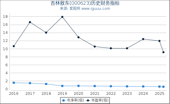 吉林敖东(000623)股东权益比率、固定资产比率等历史财务指标图