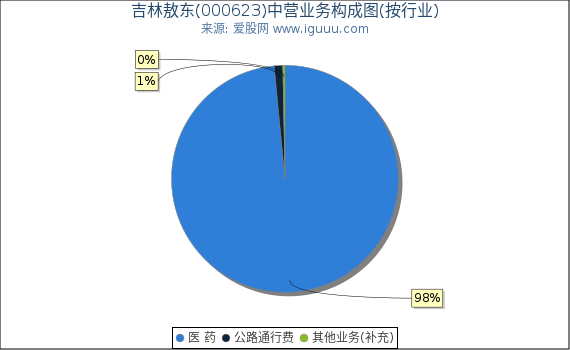 吉林敖东(000623)主营业务构成图（按行业）