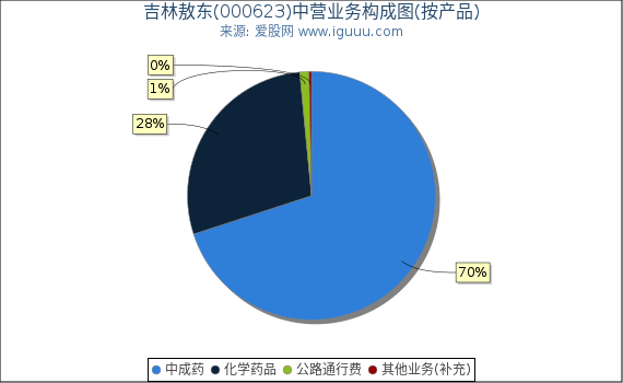 吉林敖东(000623)主营业务构成图（按产品）