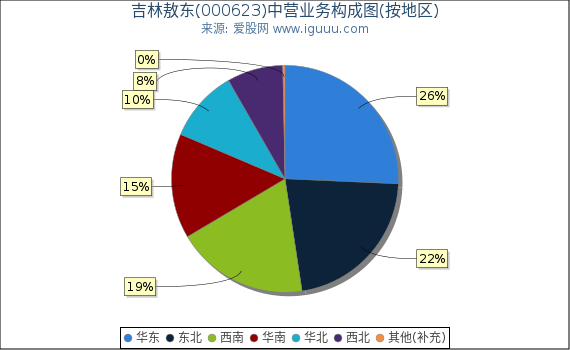 吉林敖东(000623)主营业务构成图（按地区）