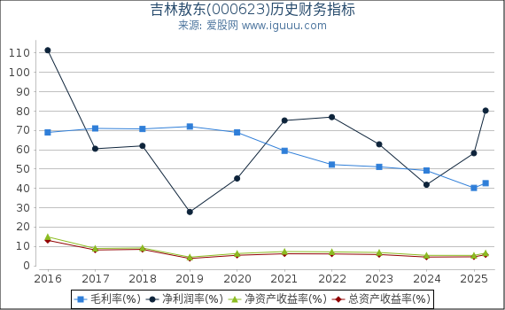 吉林敖东(000623)股东权益比率、固定资产比率等历史财务指标图