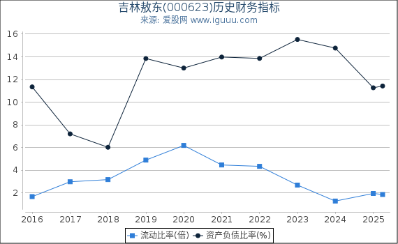 吉林敖东(000623)股东权益比率、固定资产比率等历史财务指标图