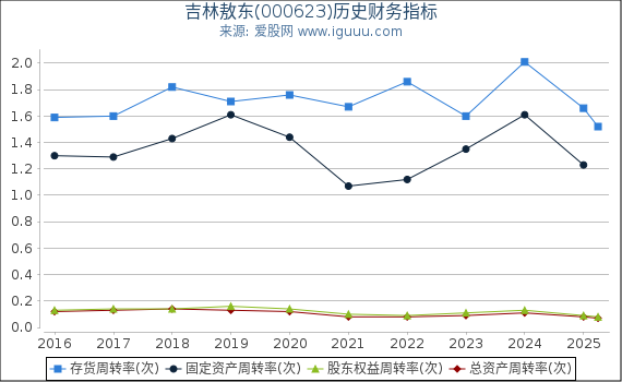 吉林敖东(000623)股东权益比率、固定资产比率等历史财务指标图