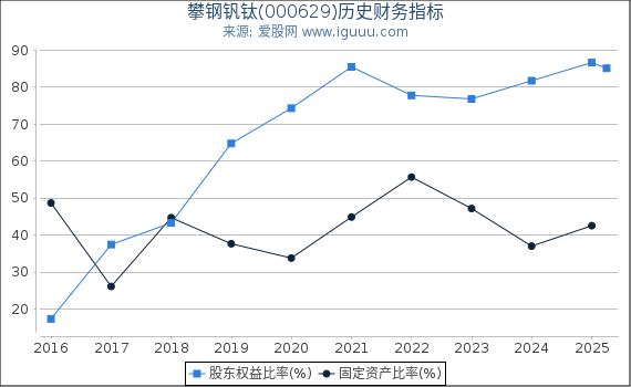 攀钢钒钛(000629)股东权益比率、固定资产比率等历史财务指标图