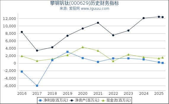 攀钢钒钛(000629)股东权益比率、固定资产比率等历史财务指标图