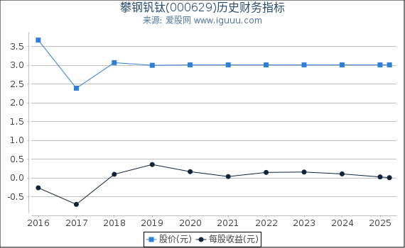攀钢钒钛(000629)股东权益比率、固定资产比率等历史财务指标图