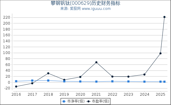 攀钢钒钛(000629)股东权益比率、固定资产比率等历史财务指标图