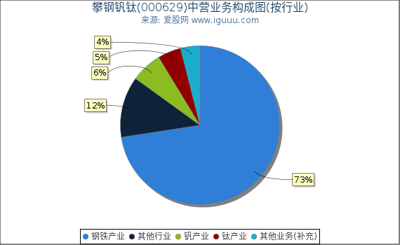 攀钢钒钛(000629)主营业务构成图（按行业）