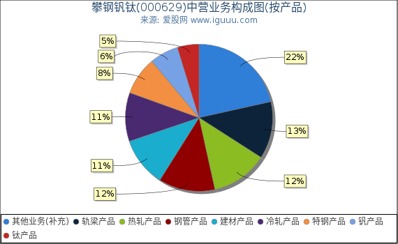 攀钢钒钛(000629)主营业务构成图（按产品）