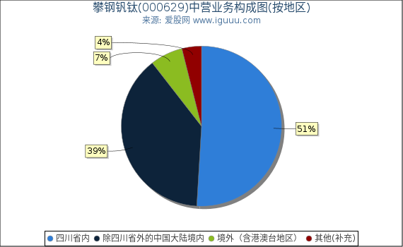 攀钢钒钛(000629)主营业务构成图（按地区）