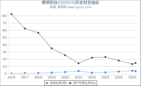 攀钢钒钛(000629)股东权益比率、固定资产比率等历史财务指标图