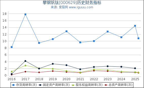 攀钢钒钛(000629)股东权益比率、固定资产比率等历史财务指标图