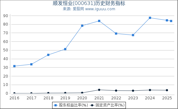 顺发恒业(000631)股东权益比率、固定资产比率等历史财务指标图