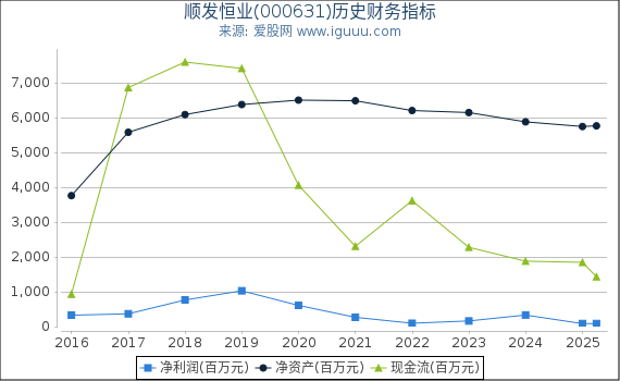 顺发恒业(000631)股东权益比率、固定资产比率等历史财务指标图