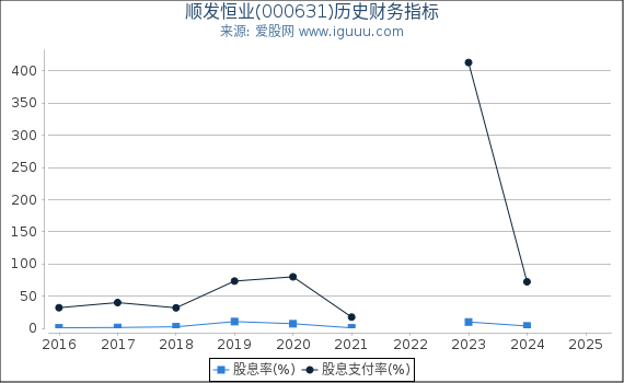 顺发恒业(000631)股东权益比率、固定资产比率等历史财务指标图