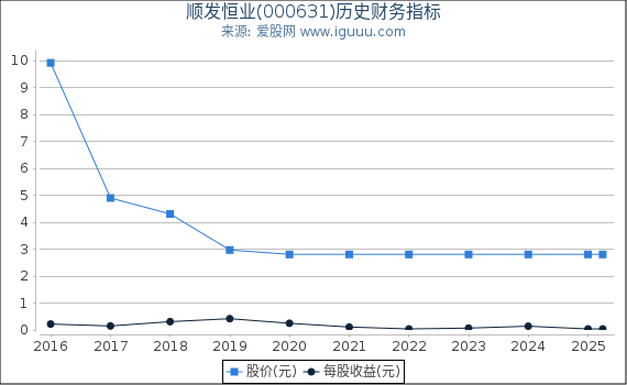 顺发恒业(000631)股东权益比率、固定资产比率等历史财务指标图