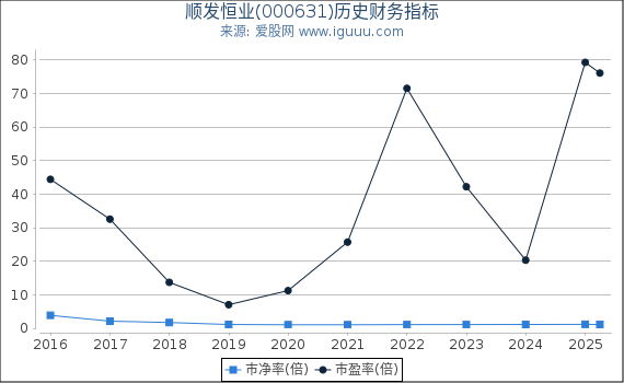 顺发恒业(000631)股东权益比率、固定资产比率等历史财务指标图
