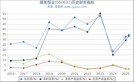 顺发恒业(000631)股东权益比率、固定资产比率等历史财务指标图