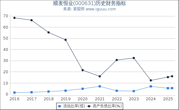 顺发恒业(000631)股东权益比率、固定资产比率等历史财务指标图
