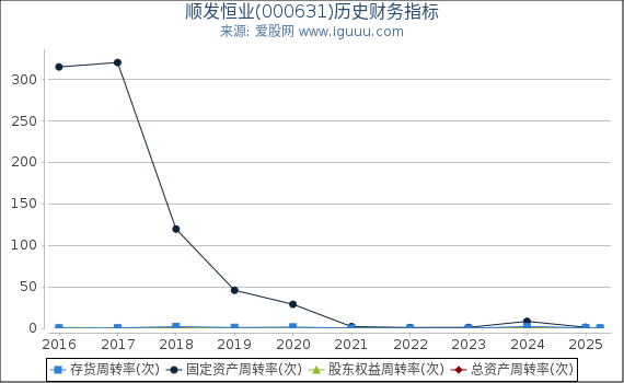 顺发恒业(000631)股东权益比率、固定资产比率等历史财务指标图